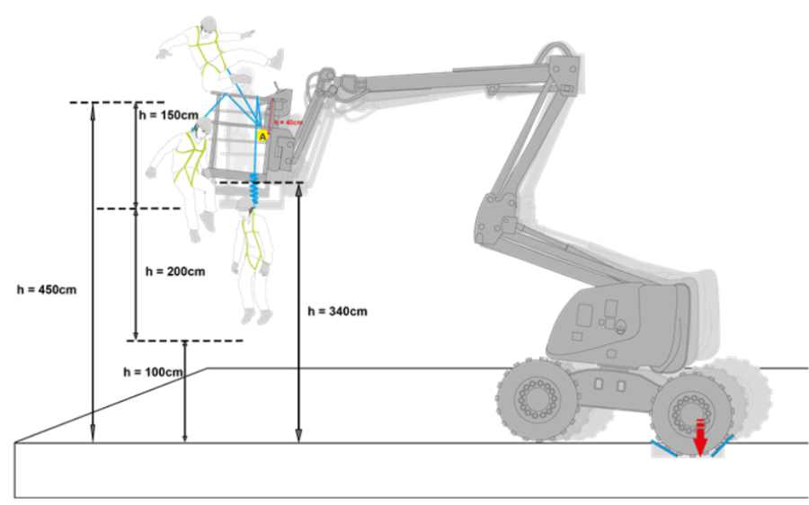 utilisation antichute pour nacelle